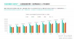 口腔商家為什么一定不能錯(cuò)過美團(tuán)點(diǎn)評？