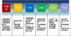 網(wǎng)站優(yōu)化效果差是什么原因？